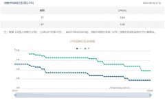 6月LPR报价出炉：1年期和5年期利率均维持不变