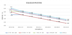 十年贷款利率走势图贷款基准利率详解