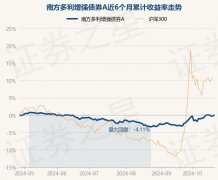 10月28日基金净值：南方多利增强债券A最新净值