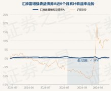 10月28日基金净值：汇添富增强收益债券A最新净值