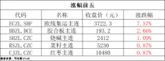 期货早报 欧线%