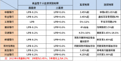 各大银行最新贷款利率表2023房贷、车贷、消费贷