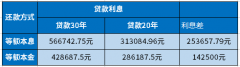 公积金贷款利率285怎么算利息？贷款100万30年和