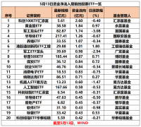 股票ETF单日资金净流出超160亿元