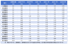 全国性银行存款利率一览！新一轮存款降息落地
