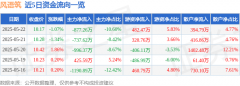 股票行情快报：风语筑（603466）5月22日主力资金