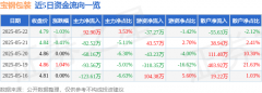股票行情快报：宝钢包装（601968）5月22日主力资