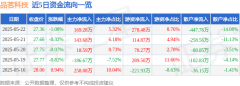 股票行情快报：品茗科技（688109）5月22日主力资