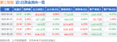 股票行情快报：豪江智能（301320）5月26日主力资