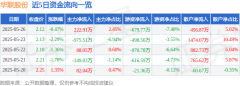 股票行情快报：华联股份（000882）5月26日主力资