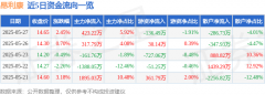 股票行情快报：昂利康（002940）5月27日主力资金