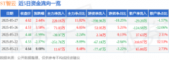 股票行情快报：ST智云（300097）5月27日主力资金净