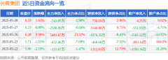 股票行情快报：长青集团（002616）5月28日主力资