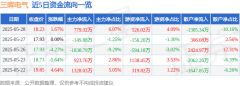 股票行情快报：三晖电气（002857）5月28日主力资