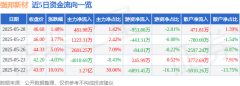 股票行情快报：强邦新材（001279）5月28日主力资