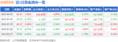 股票行情快报：光库科技（300620）6月3日主力资金