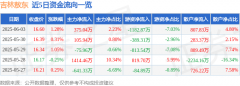 股票行情快报：吉林敖东（000623）6月3日主力资金