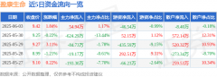 股票行情快报：盈康生命（300143）6月3日主力资金