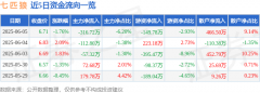 股票行情快报：七匹狼（002029）6月5日主力资金净