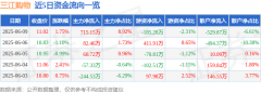 股票行情快报：三江购物（601116）6月9日主力资金