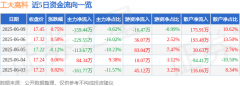 股票行情快报：工大高科（688367）6月9日主力资金