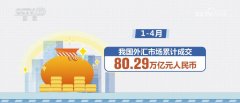 前4个月外汇市场累计成交8029万亿元人民币