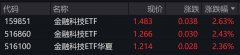 金融科技概念股早盘走强相关ETF涨超2%