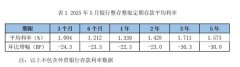 存款利率全线年期大额存单“超速”俯冲中长期
