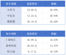 前5月广州汽车出口同比增长29%；上金所启用香港