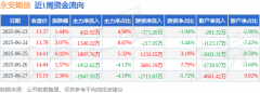 本周盘点（623-627）：永安期货周涨1525%主力资金