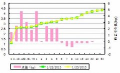 印尼央行下调基准利率至525%