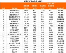 6个交易日连续抄底股票ETF“吸金”近150亿元
