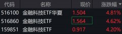 金融科技概念股盘中爆发相关ETF大涨超4%