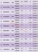银行消费贷利率仍维持在3%以上