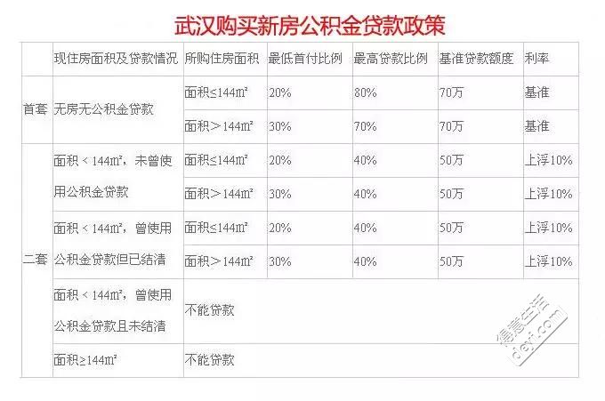 成都目前公积金贷款利率！