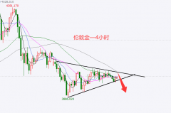 外汇百晓生：黄金延续震荡跌势仍在酝酿