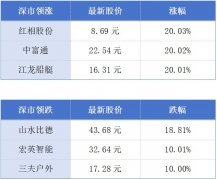 第二十七届高交会成交额逾1700亿元；广州新增一