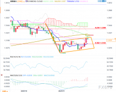 英镑美元外汇信号：预算后涨幅或受限