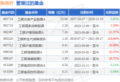 工银产业债债券A基金经理变动：增聘张玮升为基